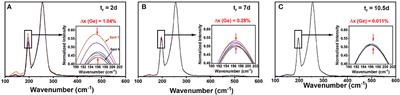 Evidence for a Correlation of Melt Fragility Index With Topological Phases of Multicomponent Glasses